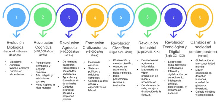 Linea del tiempo